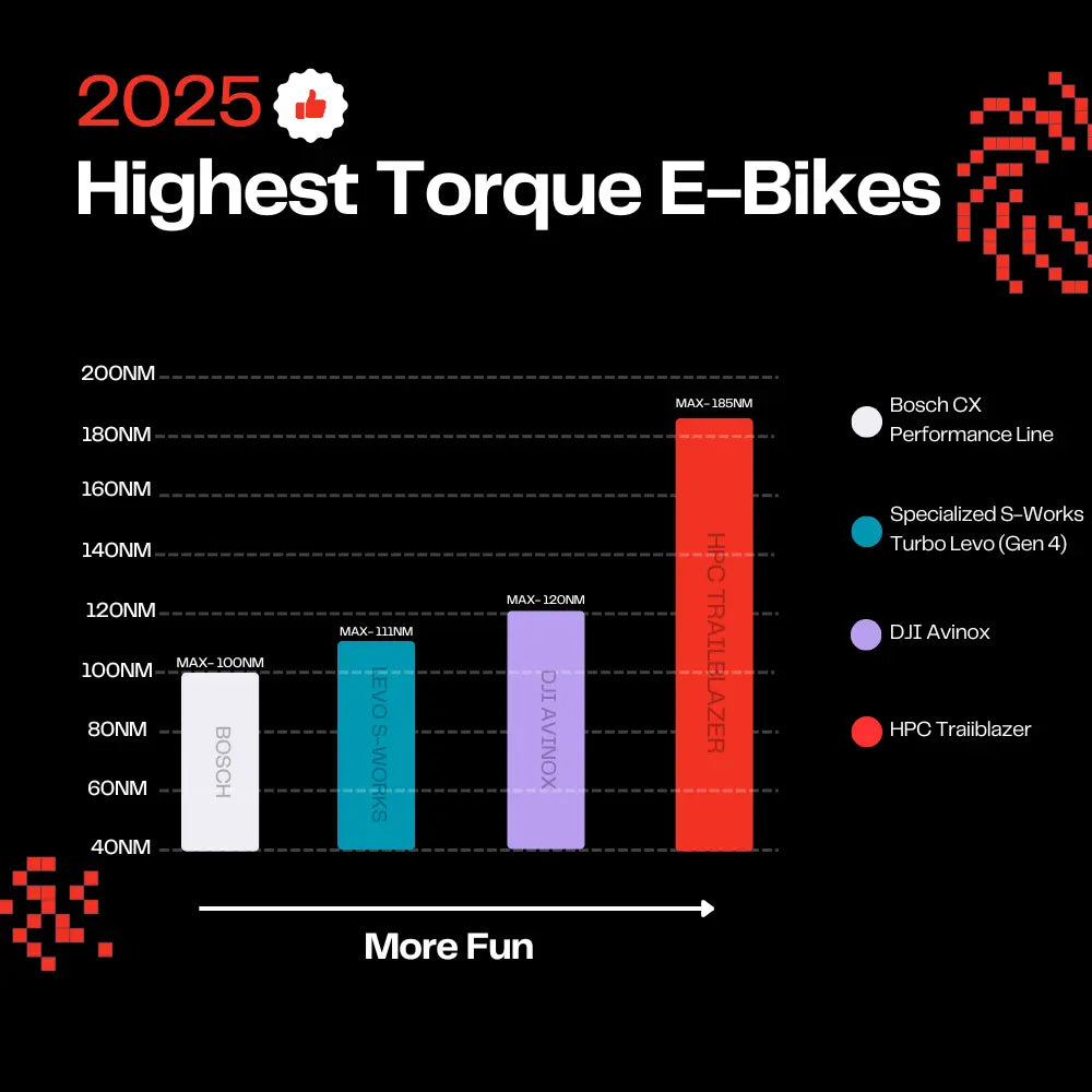 The-Highest-Torque-Mid-Drive-Motor-Systems-Why-the-HPC-Trailblazer-Dominates Hi Power Cycles